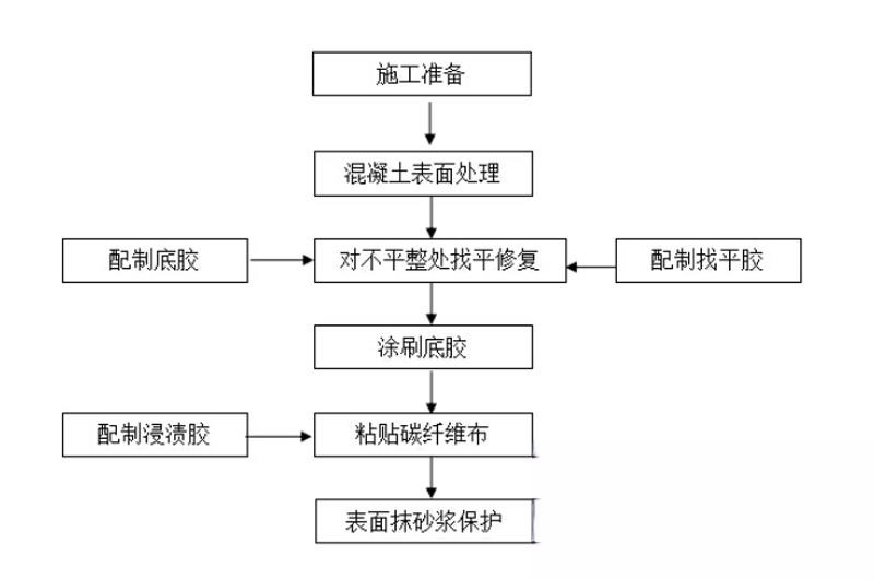 嫩江碳纤维加固的优势以及使用方法